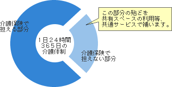 1日24時間365日の介護体制