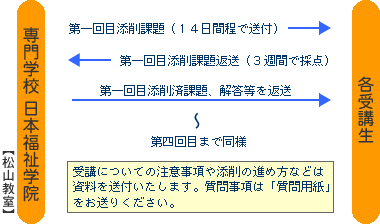 添削の流れの図