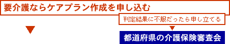 ケアプラン作成を申し込む